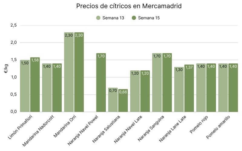 Precios de cítricos en Mercamadrid (2).jpg